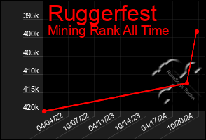 Total Graph of Ruggerfest