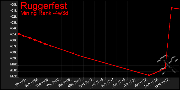 Last 31 Days Graph of Ruggerfest