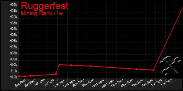 Last 7 Days Graph of Ruggerfest