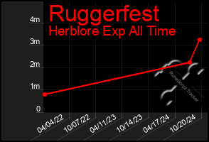 Total Graph of Ruggerfest