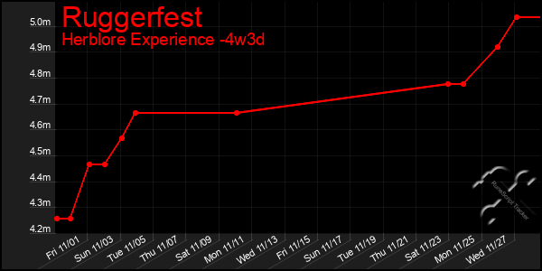 Last 31 Days Graph of Ruggerfest