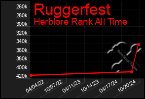 Total Graph of Ruggerfest