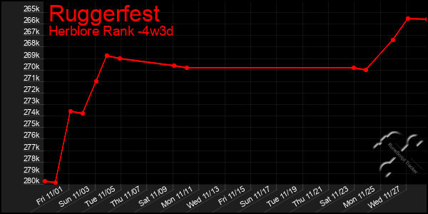 Last 31 Days Graph of Ruggerfest