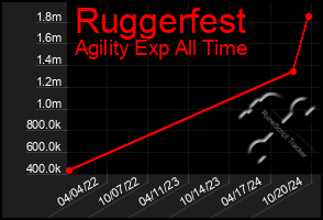 Total Graph of Ruggerfest