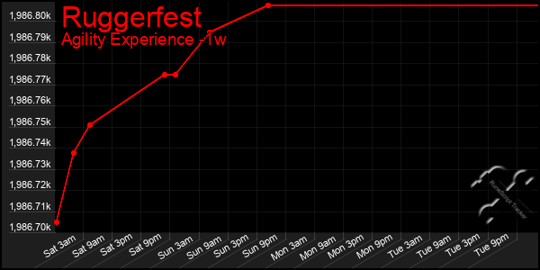 Last 7 Days Graph of Ruggerfest