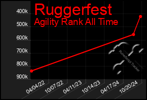 Total Graph of Ruggerfest