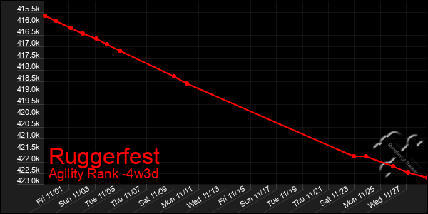 Last 31 Days Graph of Ruggerfest