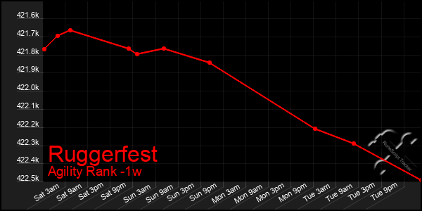 Last 7 Days Graph of Ruggerfest