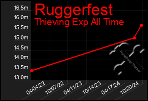 Total Graph of Ruggerfest