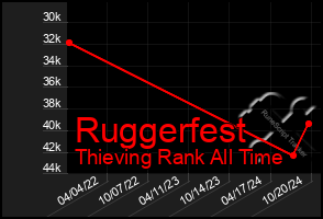 Total Graph of Ruggerfest