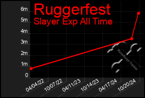 Total Graph of Ruggerfest