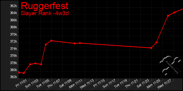 Last 31 Days Graph of Ruggerfest