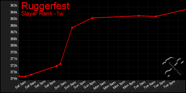 Last 7 Days Graph of Ruggerfest