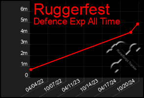 Total Graph of Ruggerfest