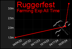 Total Graph of Ruggerfest