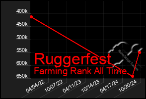 Total Graph of Ruggerfest