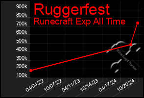 Total Graph of Ruggerfest