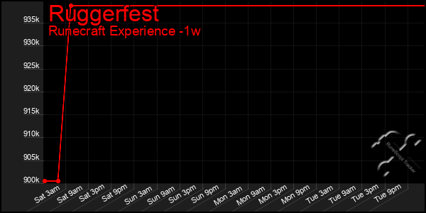 Last 7 Days Graph of Ruggerfest