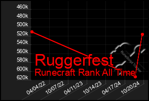 Total Graph of Ruggerfest