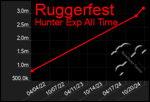 Total Graph of Ruggerfest