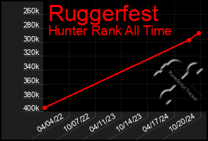 Total Graph of Ruggerfest