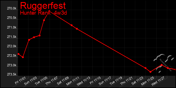 Last 31 Days Graph of Ruggerfest