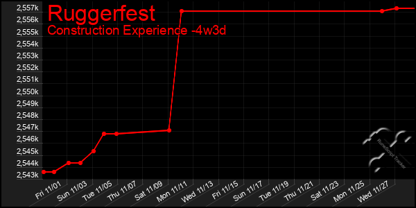 Last 31 Days Graph of Ruggerfest