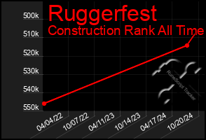 Total Graph of Ruggerfest