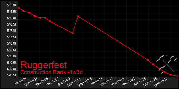 Last 31 Days Graph of Ruggerfest