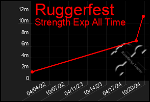 Total Graph of Ruggerfest