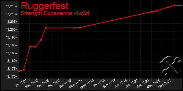 Last 31 Days Graph of Ruggerfest