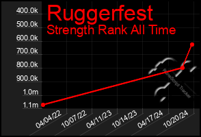 Total Graph of Ruggerfest