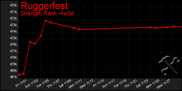 Last 31 Days Graph of Ruggerfest