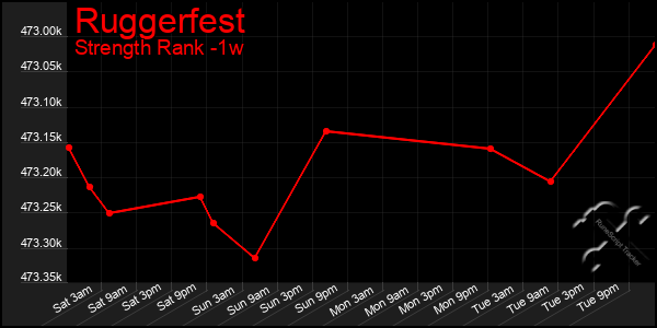 Last 7 Days Graph of Ruggerfest