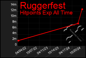 Total Graph of Ruggerfest