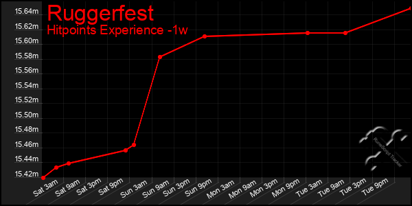 Last 7 Days Graph of Ruggerfest