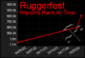 Total Graph of Ruggerfest