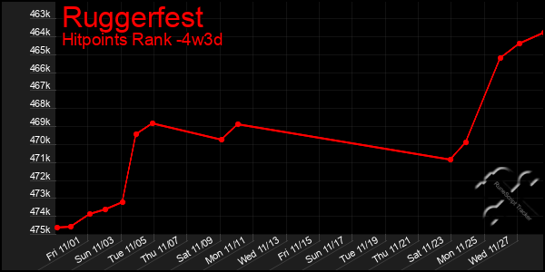 Last 31 Days Graph of Ruggerfest