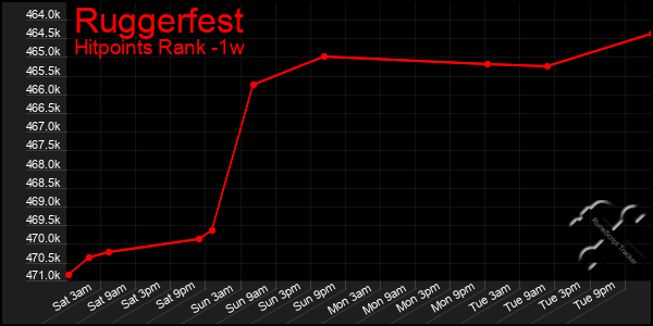 Last 7 Days Graph of Ruggerfest