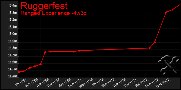 Last 31 Days Graph of Ruggerfest