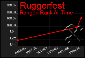 Total Graph of Ruggerfest