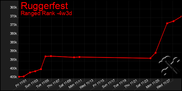 Last 31 Days Graph of Ruggerfest