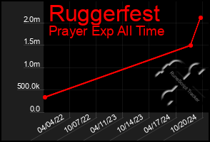 Total Graph of Ruggerfest