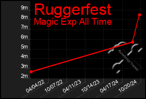 Total Graph of Ruggerfest