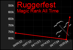 Total Graph of Ruggerfest