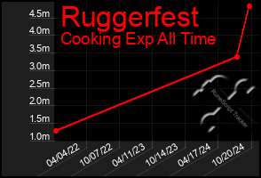 Total Graph of Ruggerfest