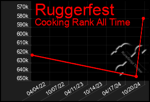 Total Graph of Ruggerfest