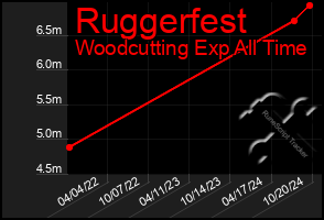 Total Graph of Ruggerfest