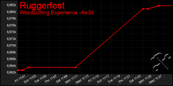 Last 31 Days Graph of Ruggerfest