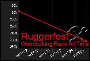 Total Graph of Ruggerfest